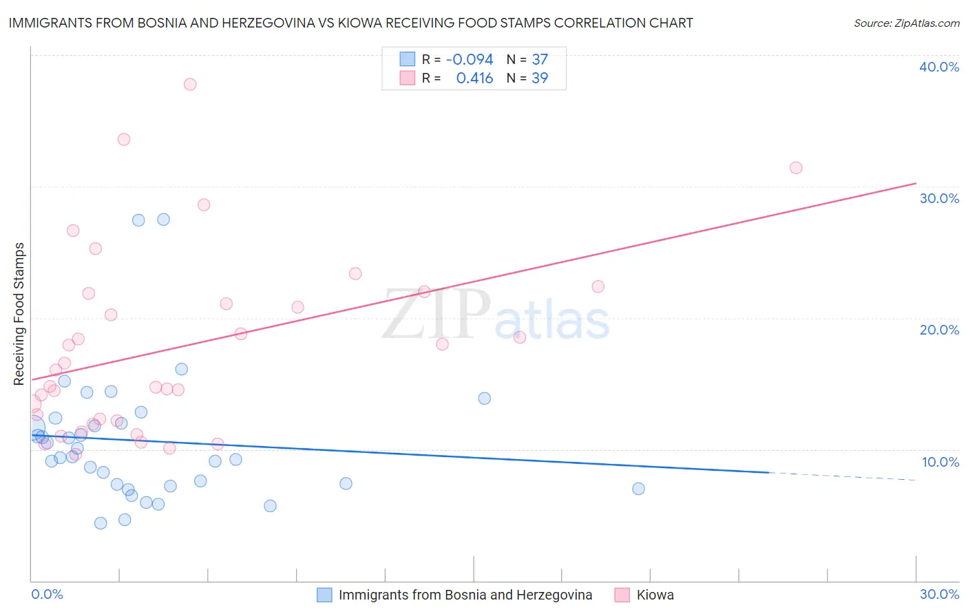 Immigrants from Bosnia and Herzegovina vs Kiowa Receiving Food Stamps