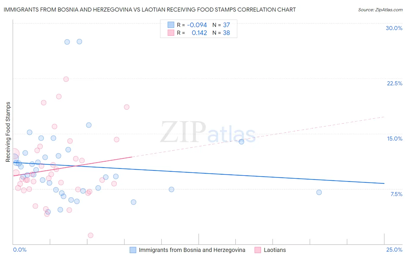 Immigrants from Bosnia and Herzegovina vs Laotian Receiving Food Stamps