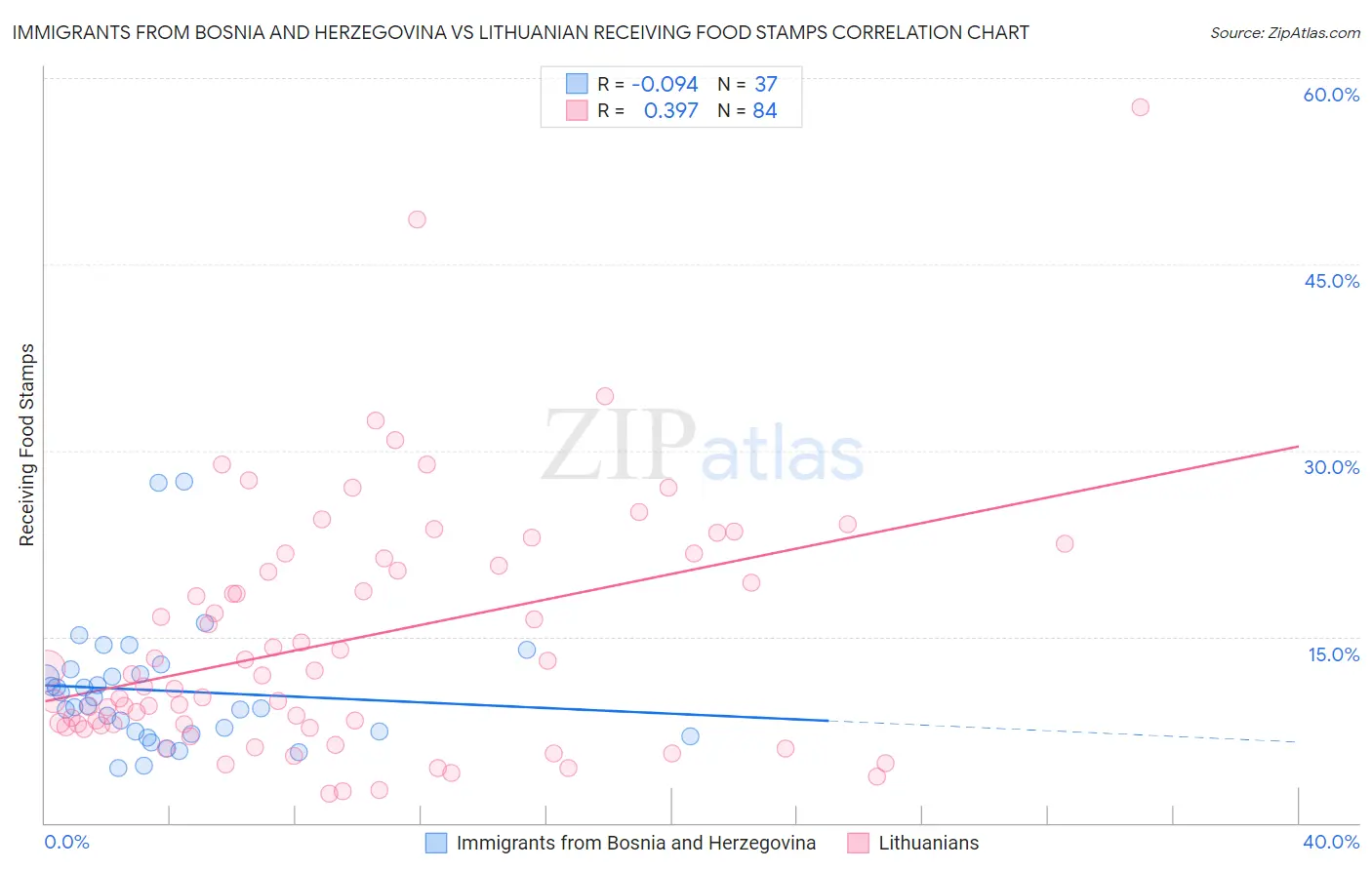 Immigrants from Bosnia and Herzegovina vs Lithuanian Receiving Food Stamps