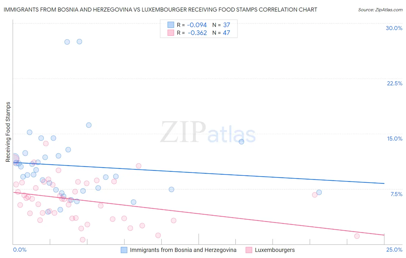 Immigrants from Bosnia and Herzegovina vs Luxembourger Receiving Food Stamps