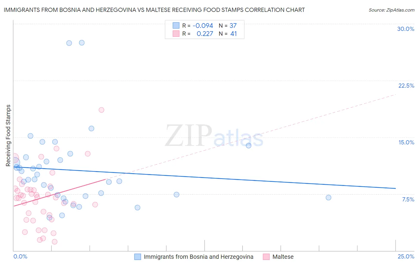 Immigrants from Bosnia and Herzegovina vs Maltese Receiving Food Stamps