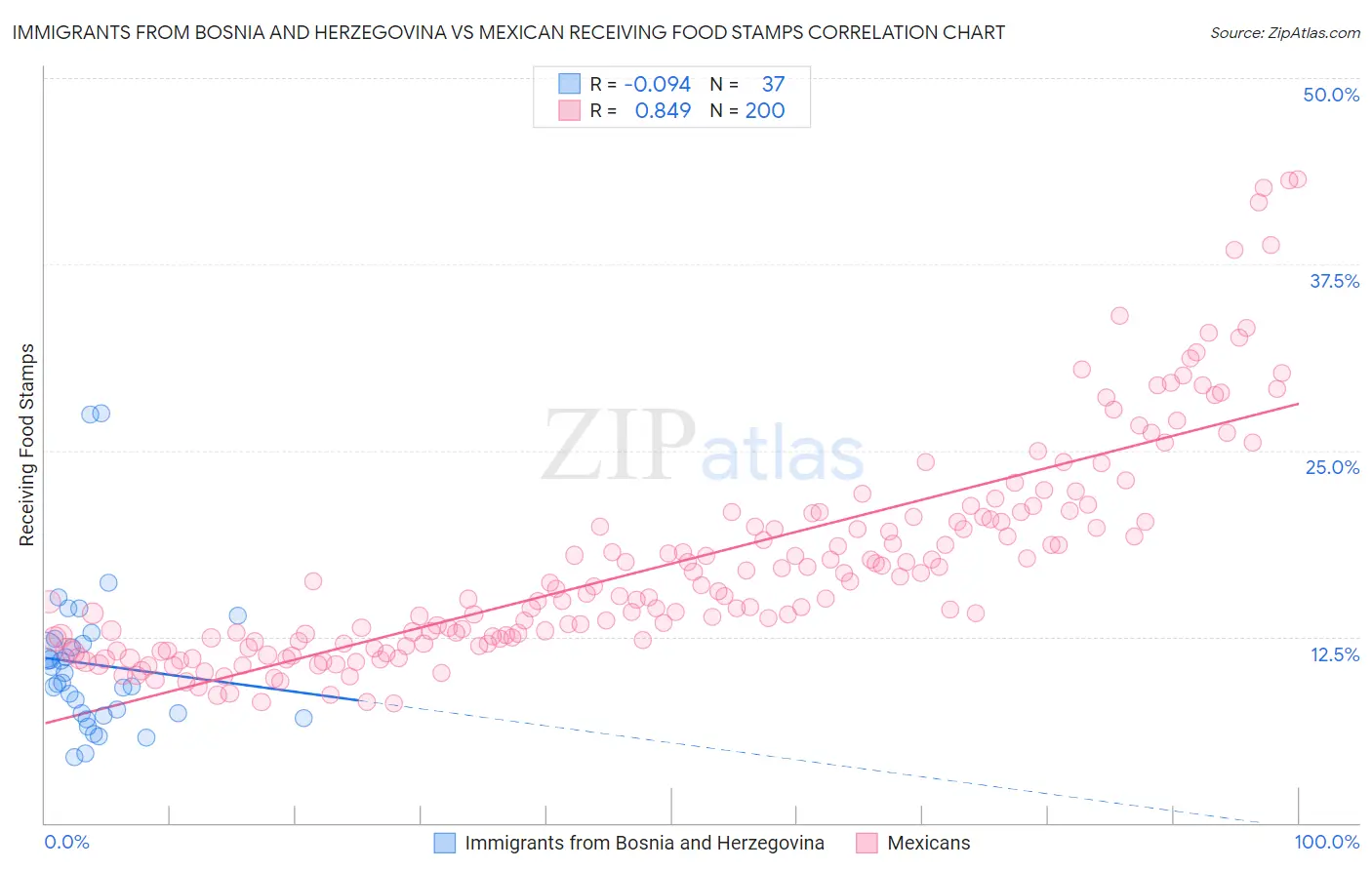 Immigrants from Bosnia and Herzegovina vs Mexican Receiving Food Stamps