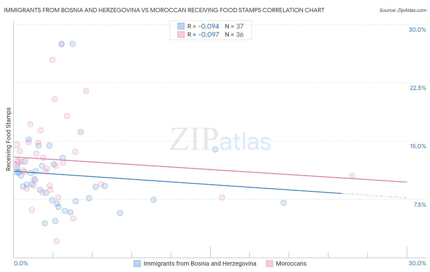 Immigrants from Bosnia and Herzegovina vs Moroccan Receiving Food Stamps