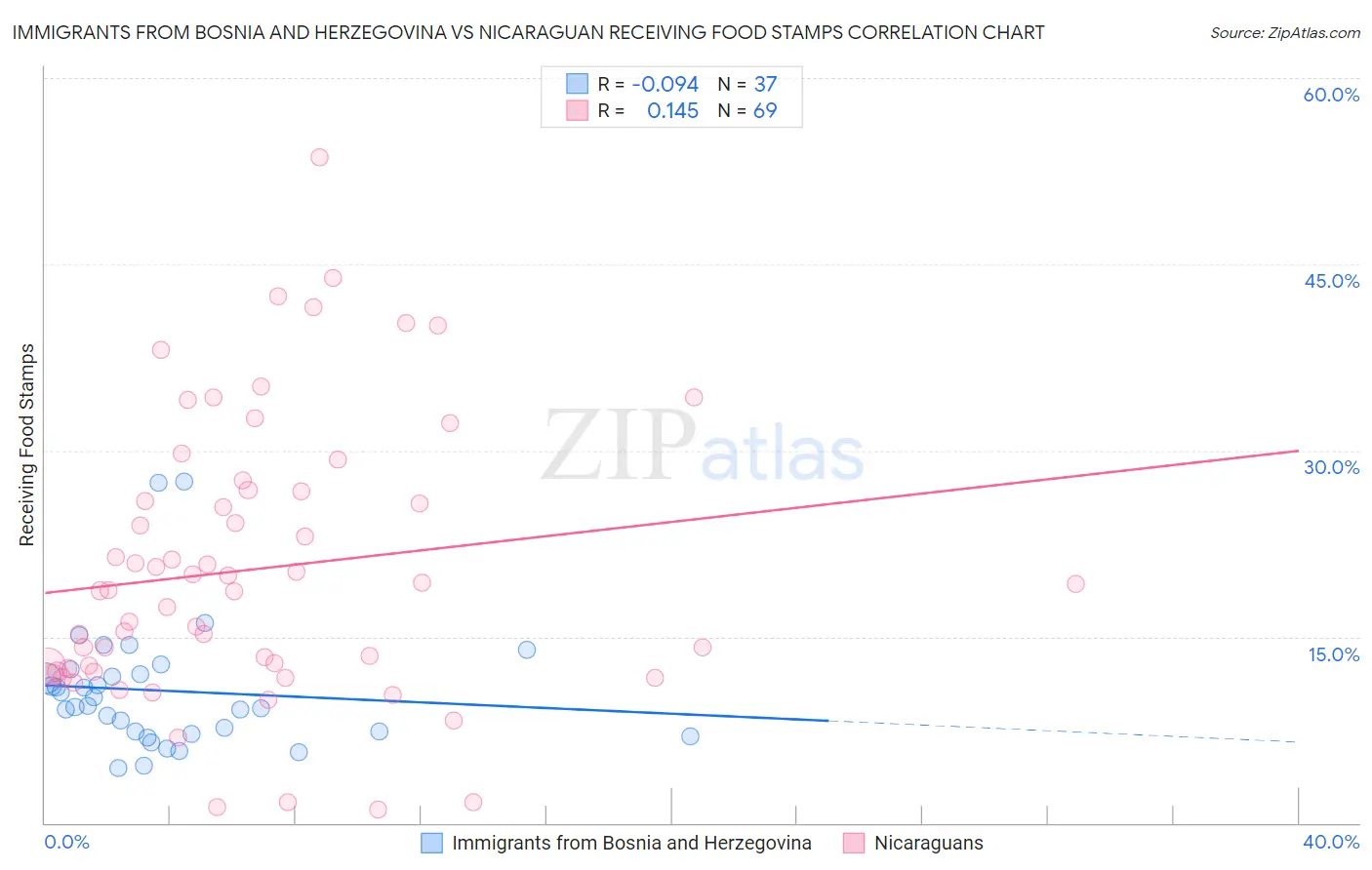 Immigrants from Bosnia and Herzegovina vs Nicaraguan Receiving Food Stamps