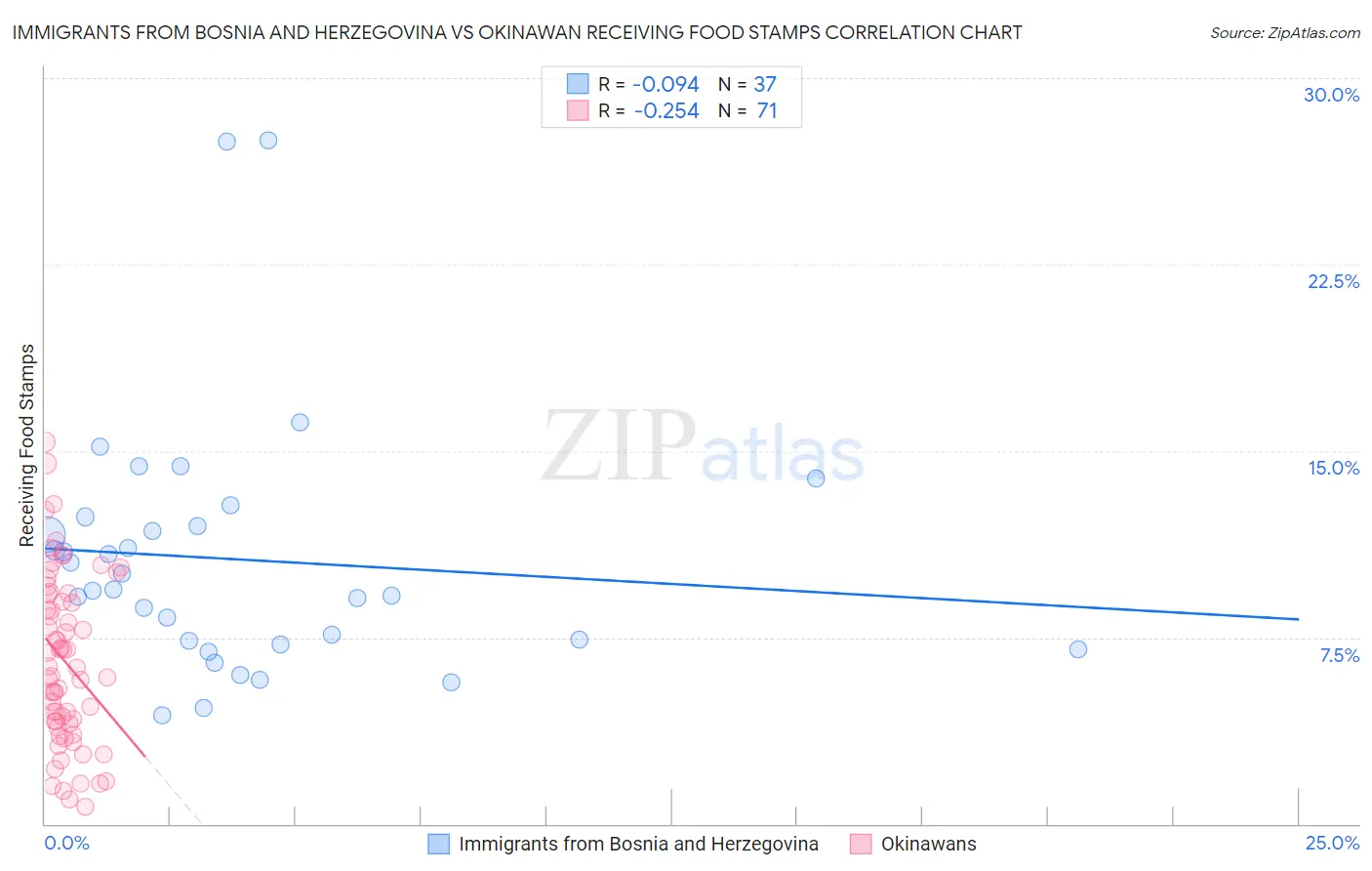 Immigrants from Bosnia and Herzegovina vs Okinawan Receiving Food Stamps
