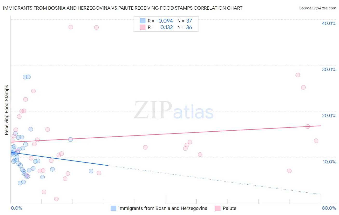 Immigrants from Bosnia and Herzegovina vs Paiute Receiving Food Stamps
