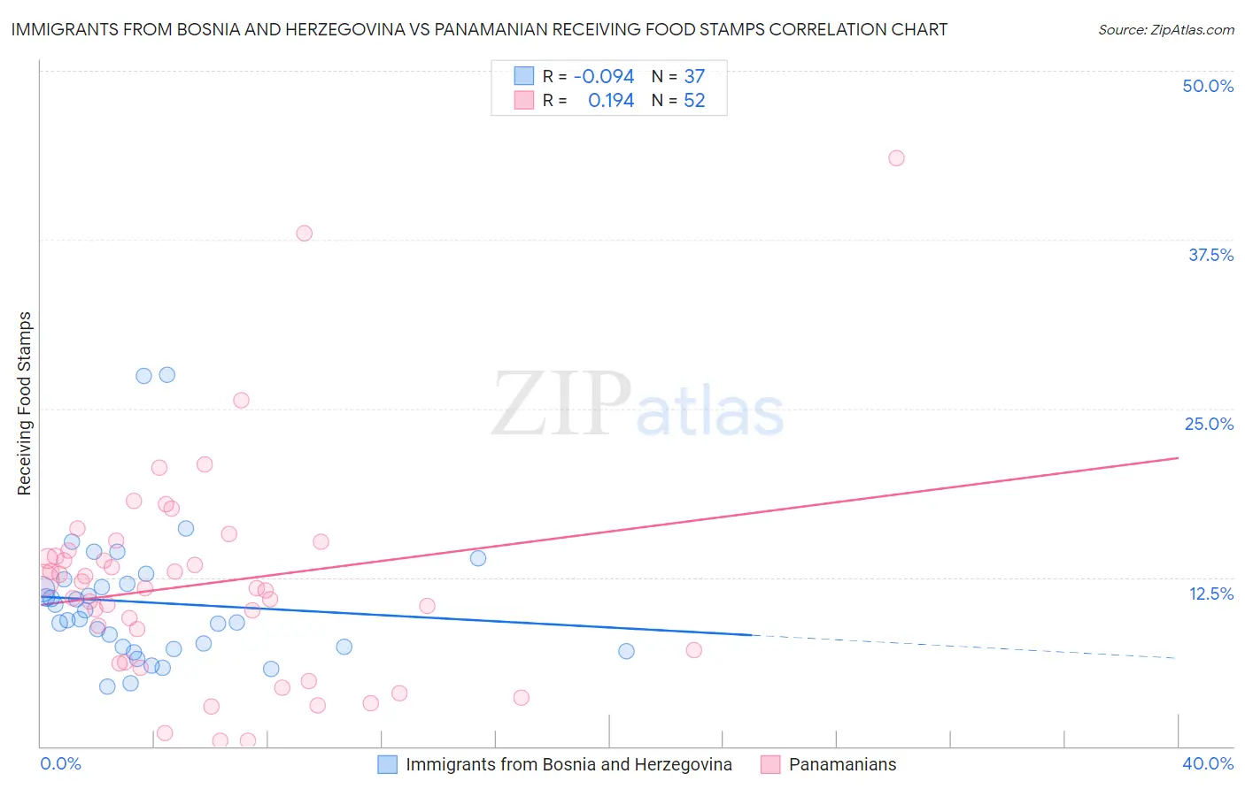 Immigrants from Bosnia and Herzegovina vs Panamanian Receiving Food Stamps