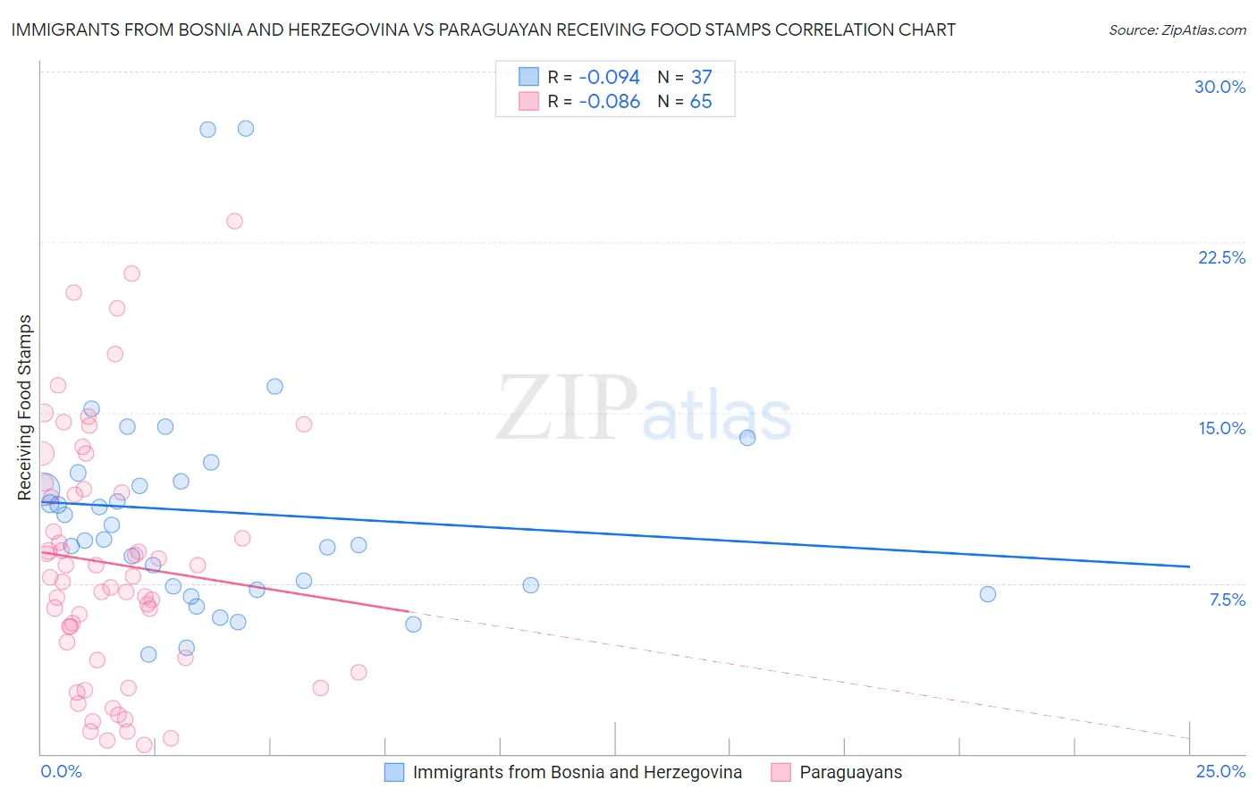 Immigrants from Bosnia and Herzegovina vs Paraguayan Receiving Food Stamps
