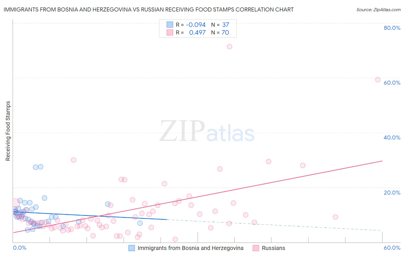 Immigrants from Bosnia and Herzegovina vs Russian Receiving Food Stamps