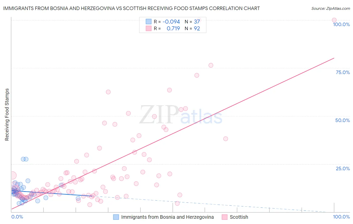 Immigrants from Bosnia and Herzegovina vs Scottish Receiving Food Stamps