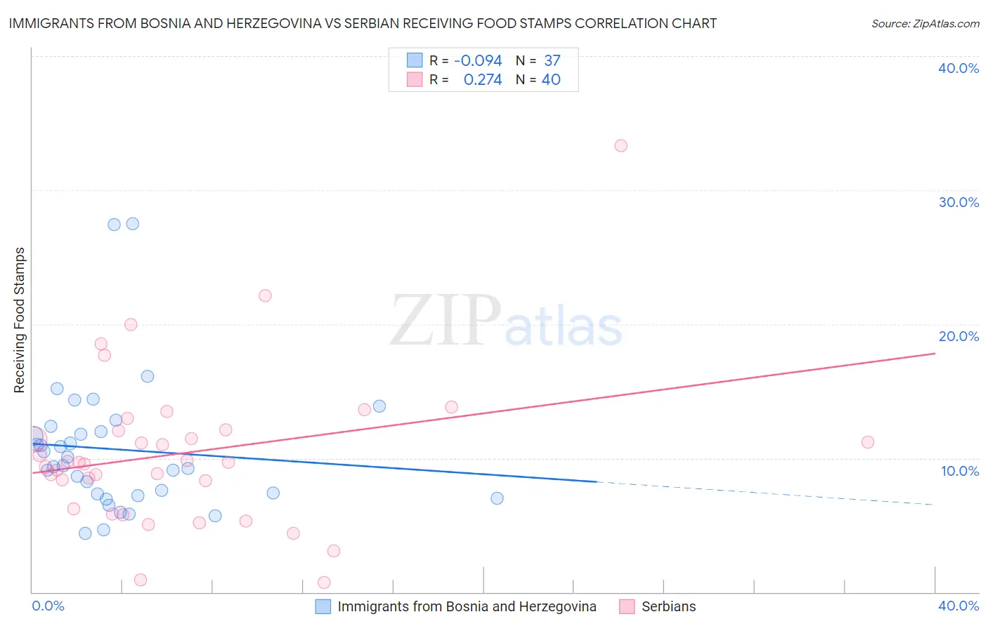 Immigrants from Bosnia and Herzegovina vs Serbian Receiving Food Stamps