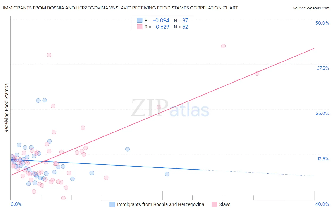 Immigrants from Bosnia and Herzegovina vs Slavic Receiving Food Stamps