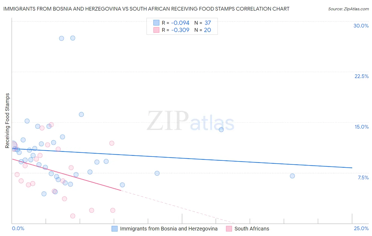 Immigrants from Bosnia and Herzegovina vs South African Receiving Food Stamps