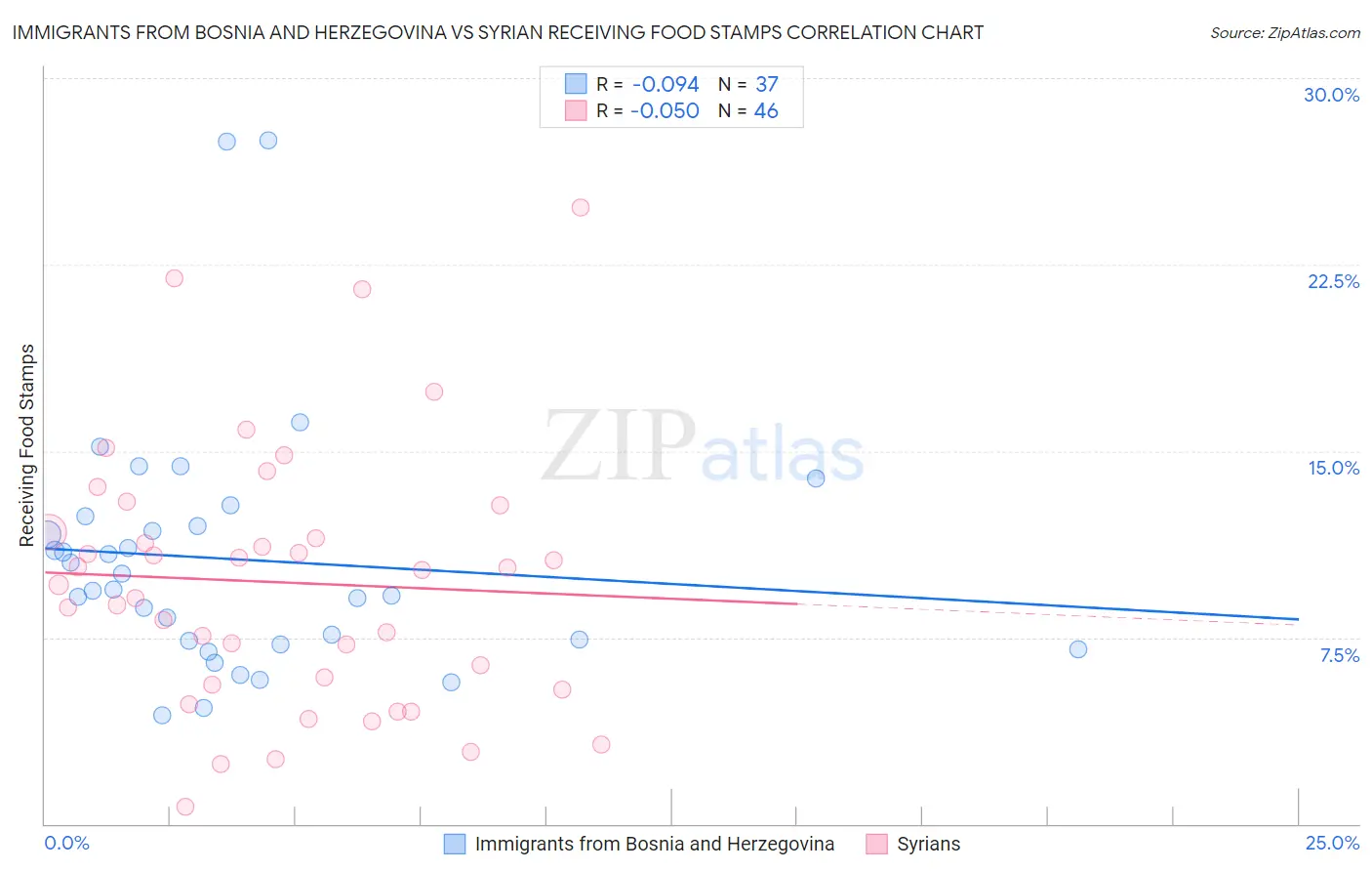 Immigrants from Bosnia and Herzegovina vs Syrian Receiving Food Stamps