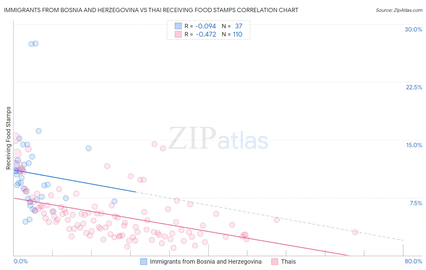 Immigrants from Bosnia and Herzegovina vs Thai Receiving Food Stamps
