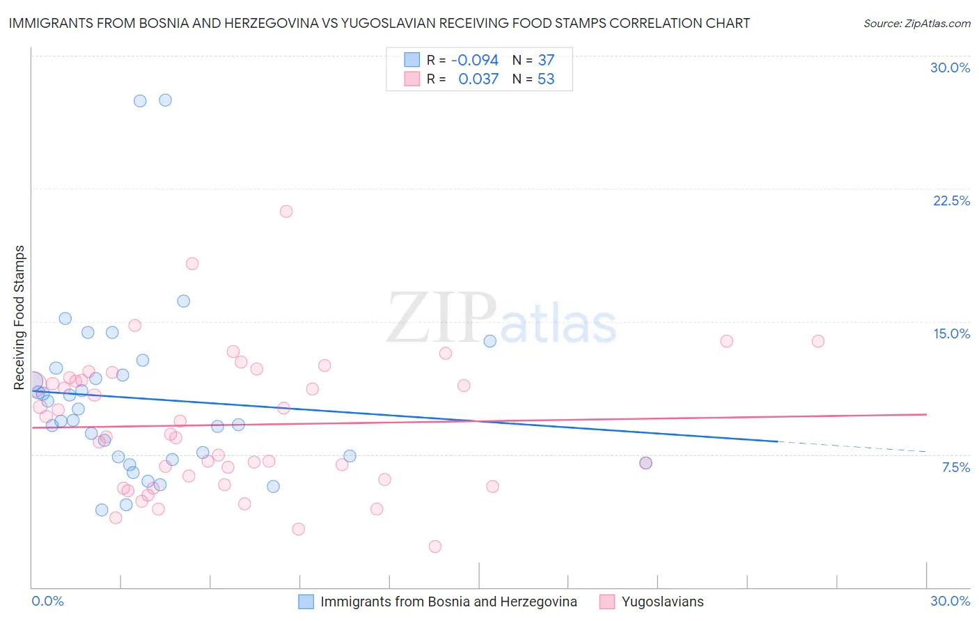 Immigrants from Bosnia and Herzegovina vs Yugoslavian Receiving Food Stamps