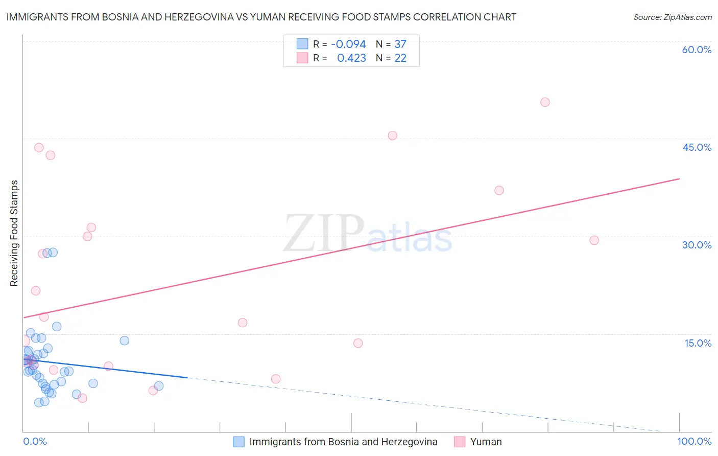 Immigrants from Bosnia and Herzegovina vs Yuman Receiving Food Stamps