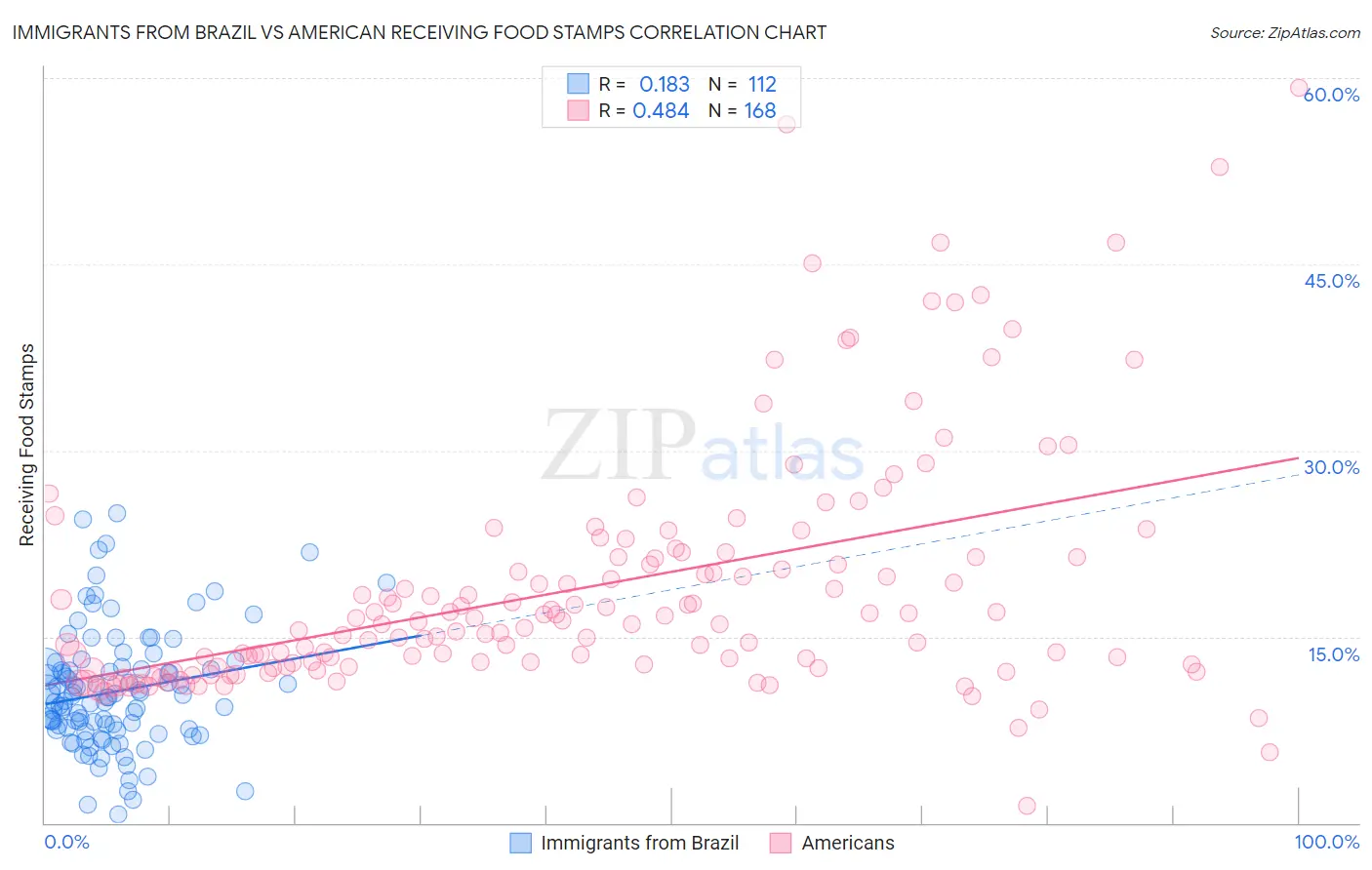 Immigrants from Brazil vs American Receiving Food Stamps