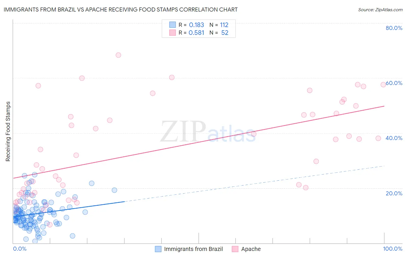 Immigrants from Brazil vs Apache Receiving Food Stamps