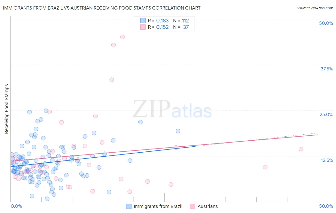Immigrants from Brazil vs Austrian Receiving Food Stamps