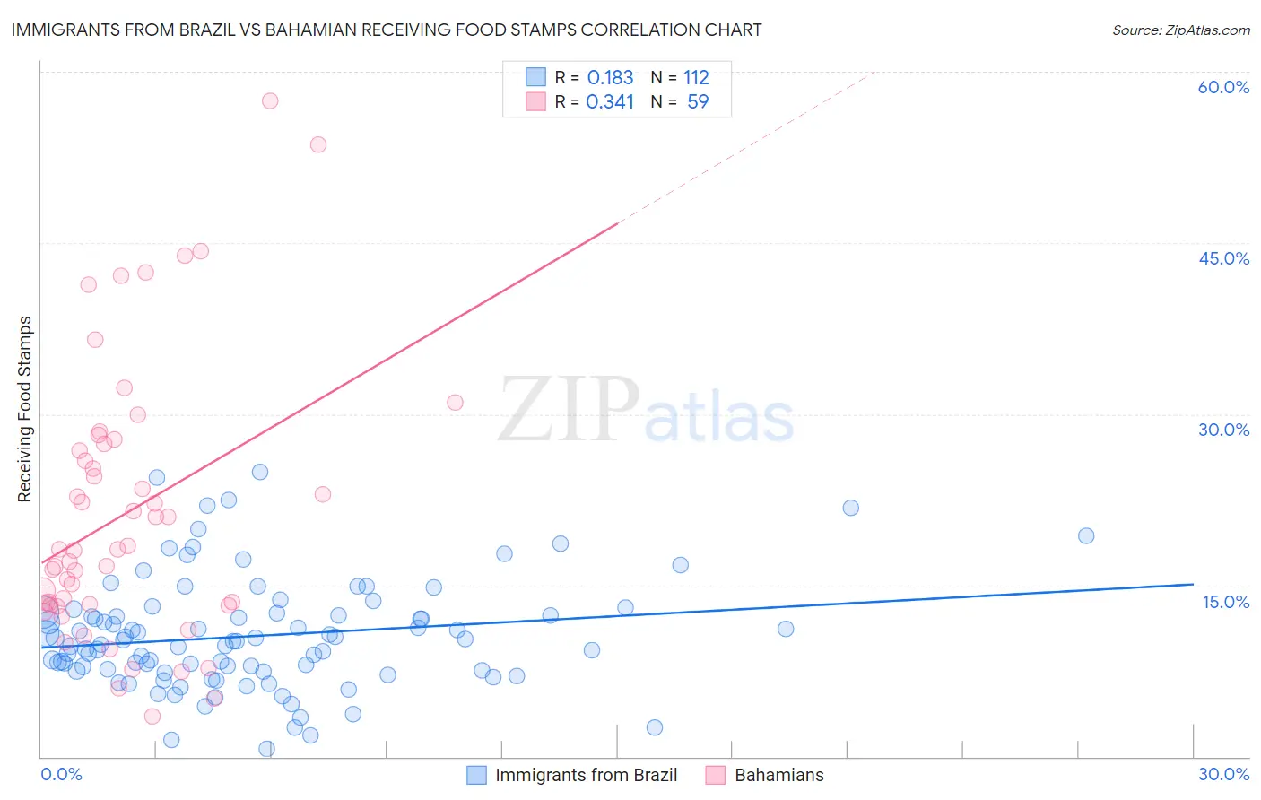 Immigrants from Brazil vs Bahamian Receiving Food Stamps