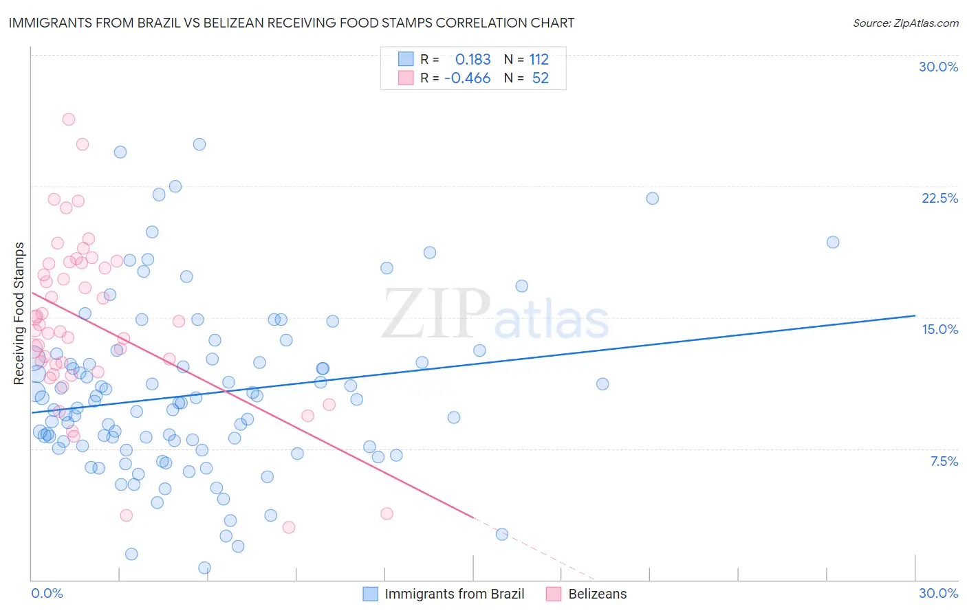 Immigrants from Brazil vs Belizean Receiving Food Stamps