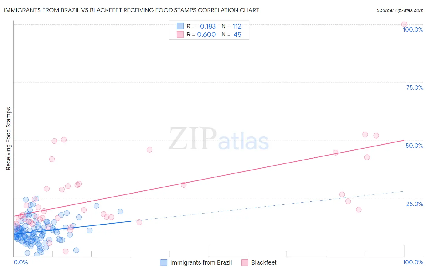 Immigrants from Brazil vs Blackfeet Receiving Food Stamps