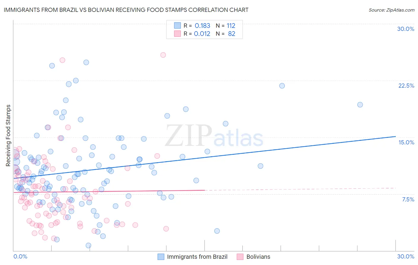Immigrants from Brazil vs Bolivian Receiving Food Stamps
