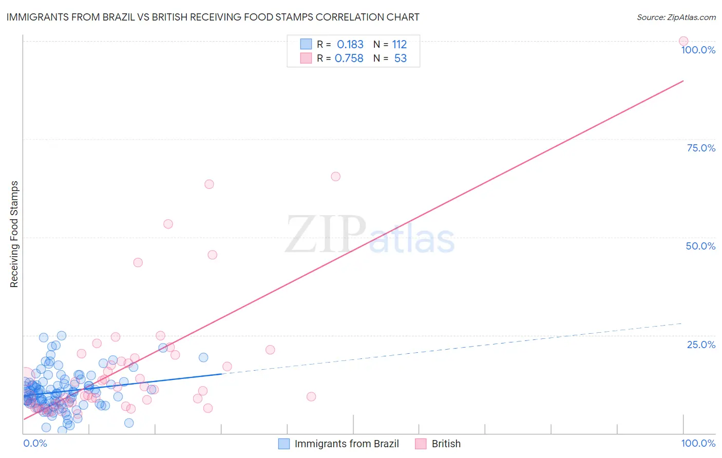 Immigrants from Brazil vs British Receiving Food Stamps