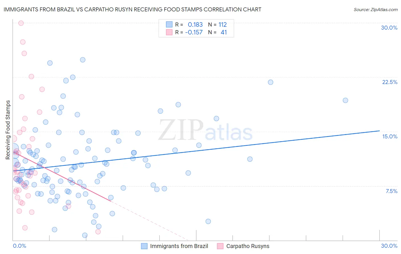 Immigrants from Brazil vs Carpatho Rusyn Receiving Food Stamps