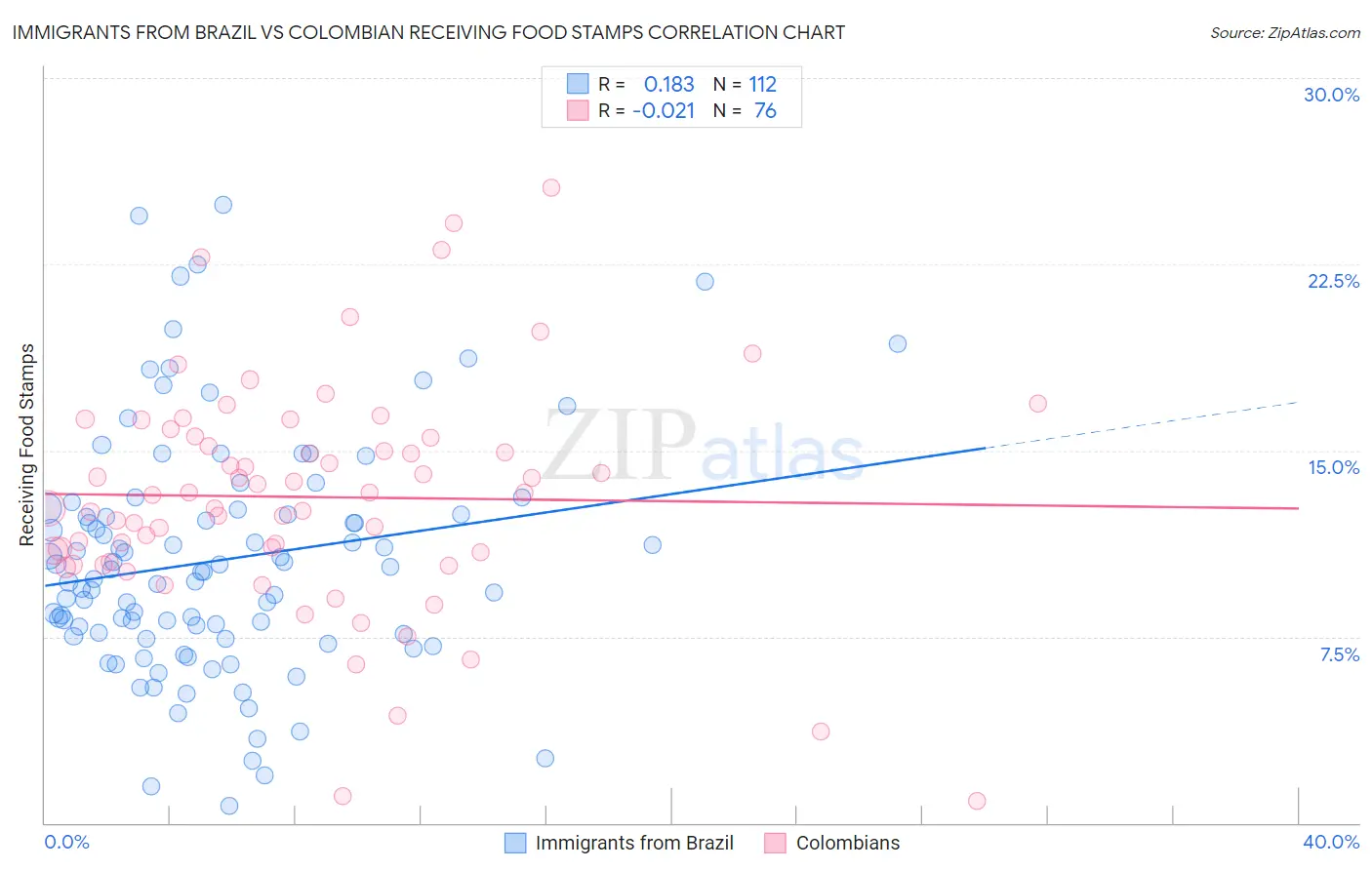 Immigrants from Brazil vs Colombian Receiving Food Stamps