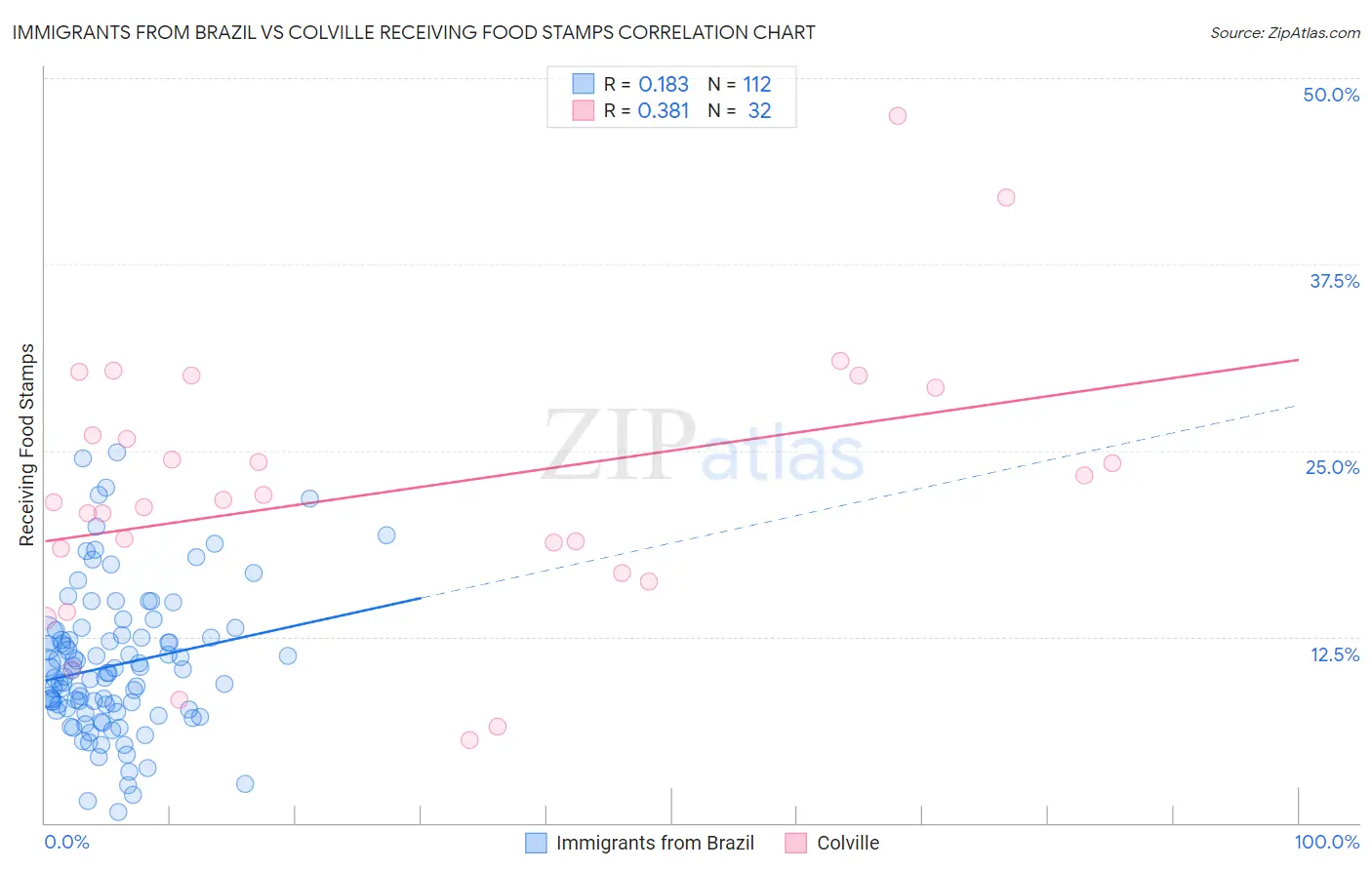 Immigrants from Brazil vs Colville Receiving Food Stamps