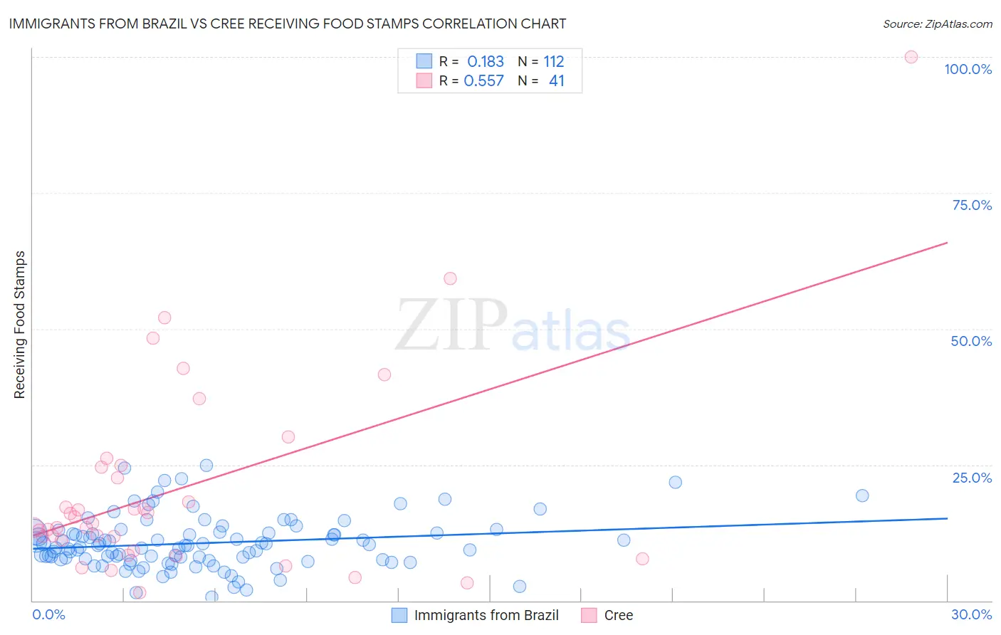 Immigrants from Brazil vs Cree Receiving Food Stamps