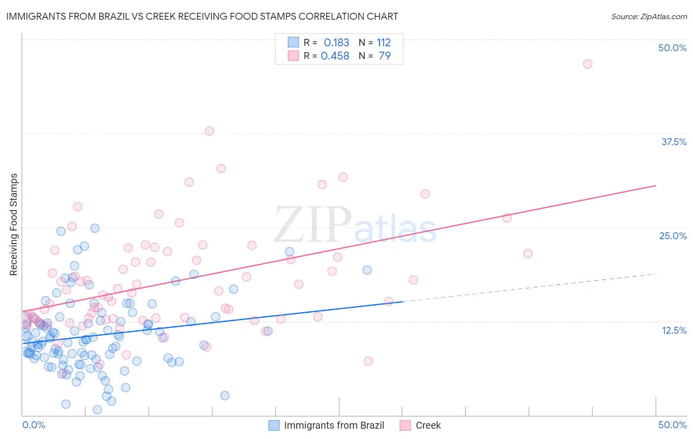 Immigrants from Brazil vs Creek Receiving Food Stamps