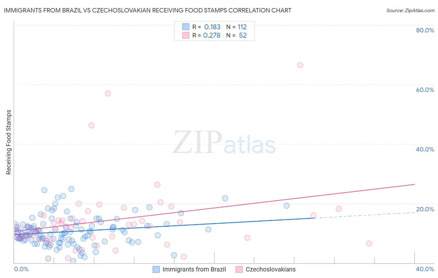 Immigrants from Brazil vs Czechoslovakian Receiving Food Stamps