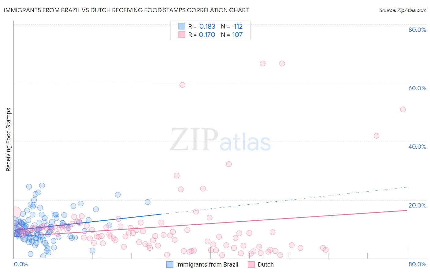 Immigrants from Brazil vs Dutch Receiving Food Stamps