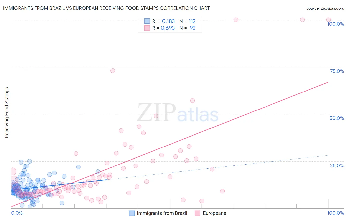 Immigrants from Brazil vs European Receiving Food Stamps