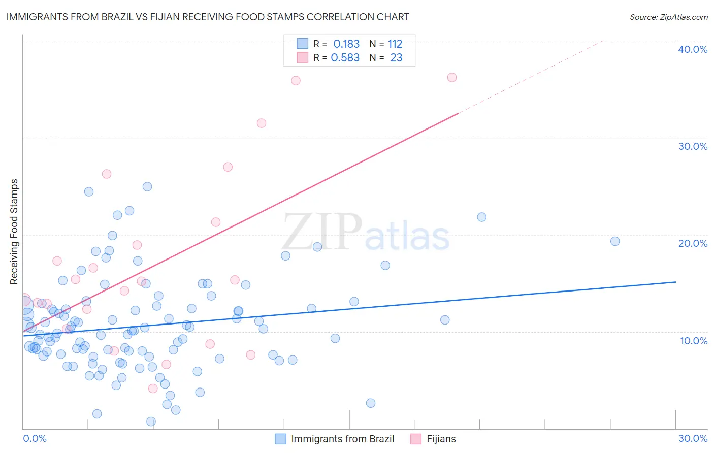 Immigrants from Brazil vs Fijian Receiving Food Stamps