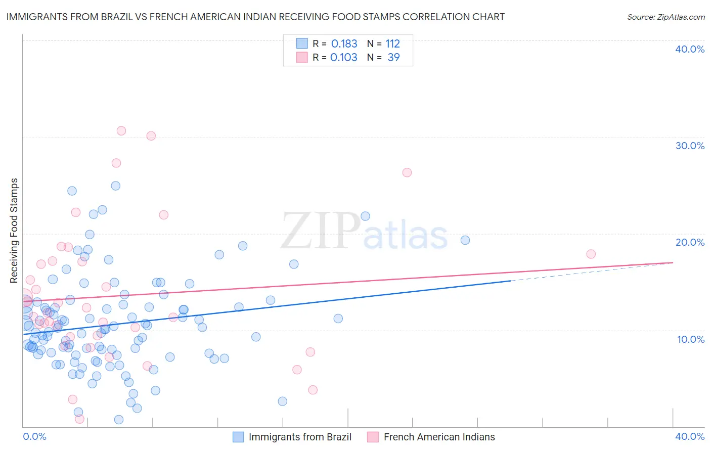 Immigrants from Brazil vs French American Indian Receiving Food Stamps