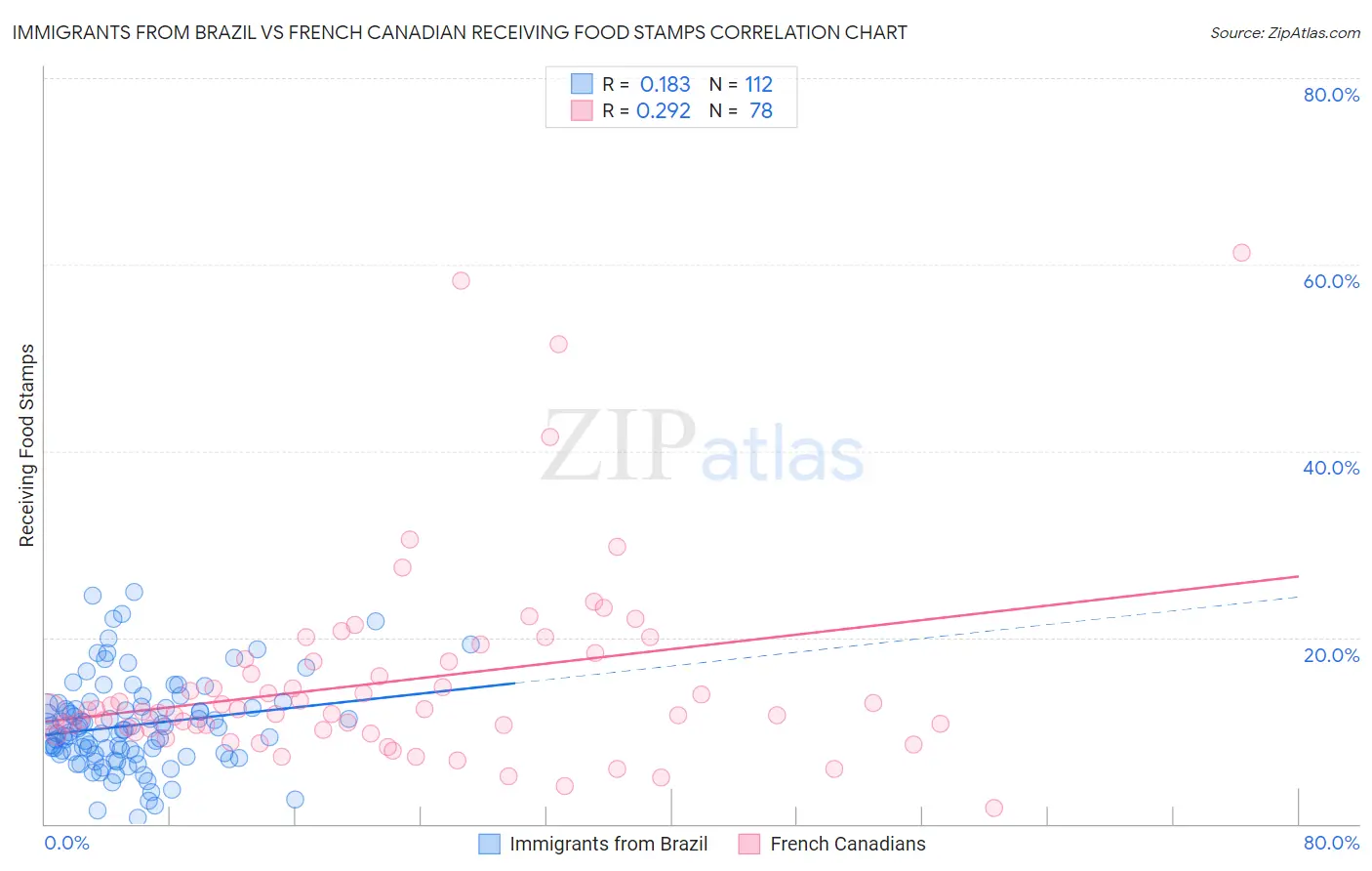 Immigrants from Brazil vs French Canadian Receiving Food Stamps