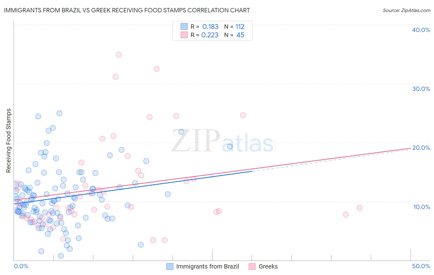 Immigrants from Brazil vs Greek Receiving Food Stamps