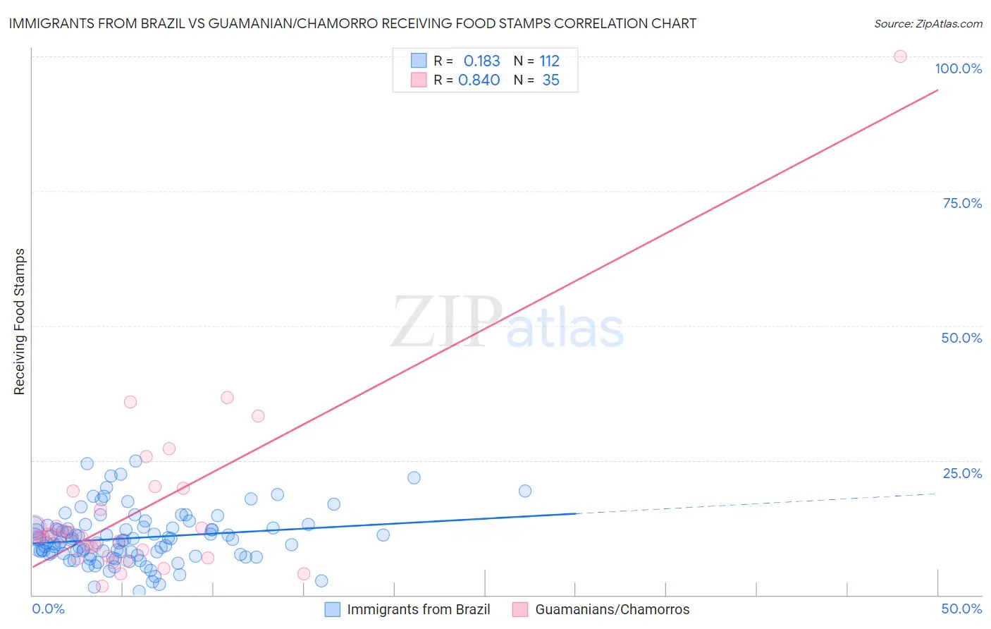 Immigrants from Brazil vs Guamanian/Chamorro Receiving Food Stamps