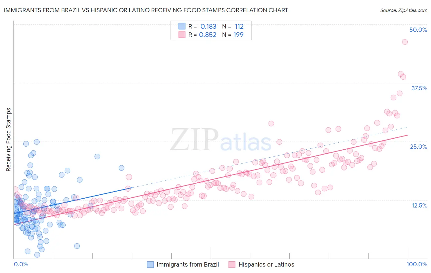 Immigrants from Brazil vs Hispanic or Latino Receiving Food Stamps