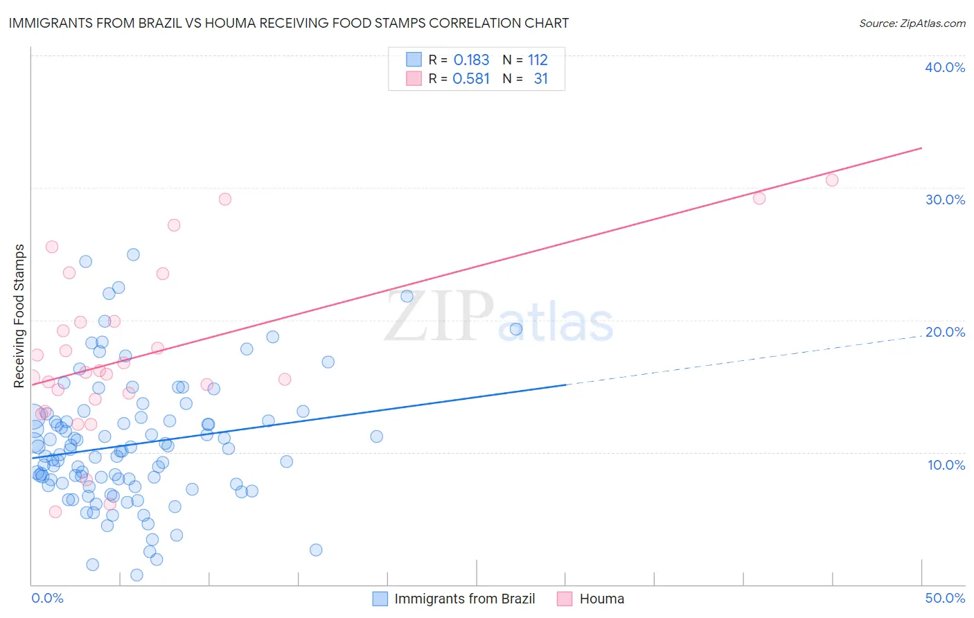 Immigrants from Brazil vs Houma Receiving Food Stamps