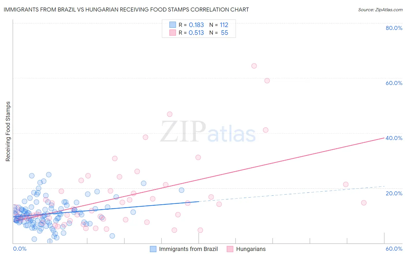 Immigrants from Brazil vs Hungarian Receiving Food Stamps