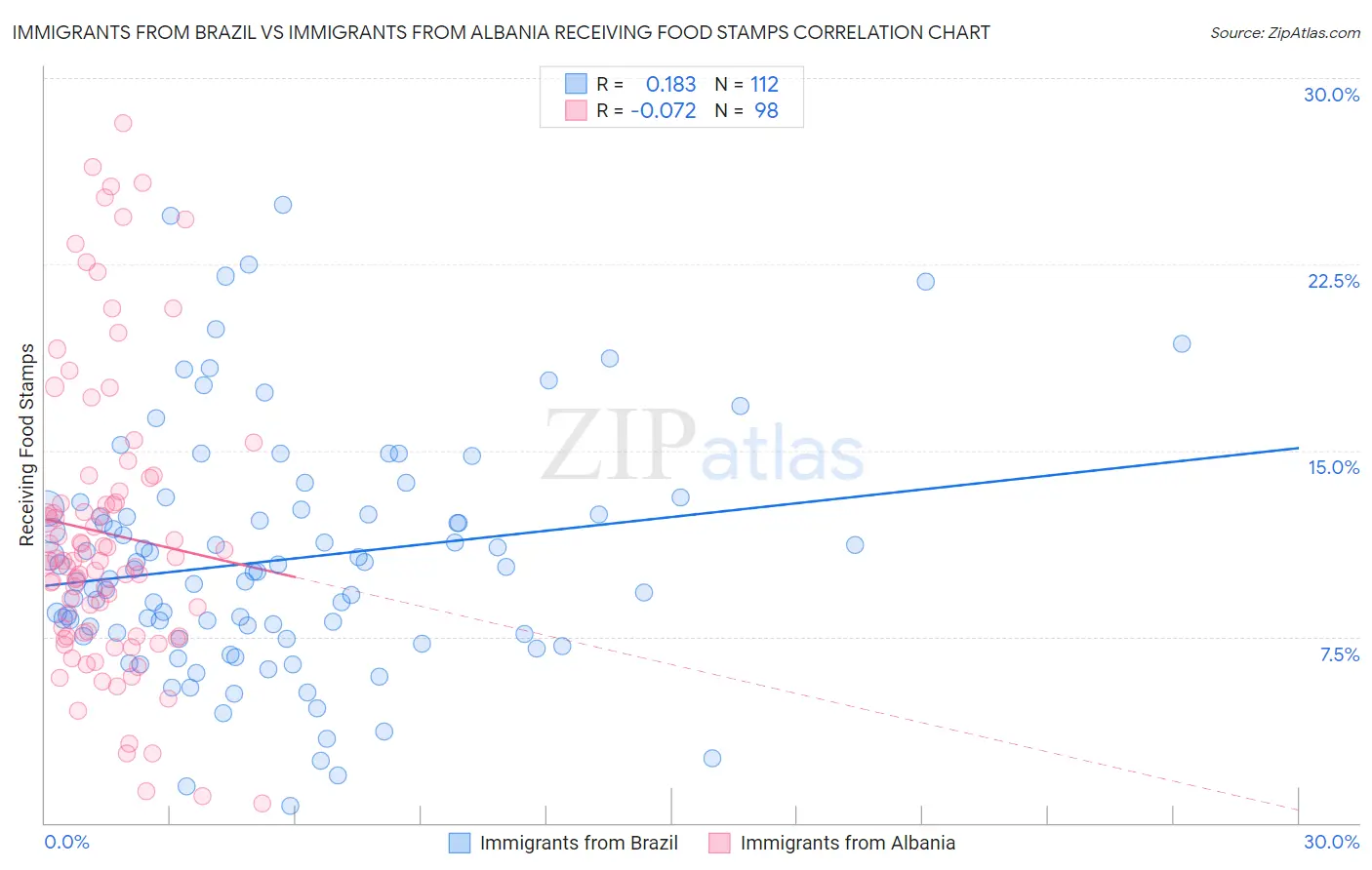 Immigrants from Brazil vs Immigrants from Albania Receiving Food Stamps