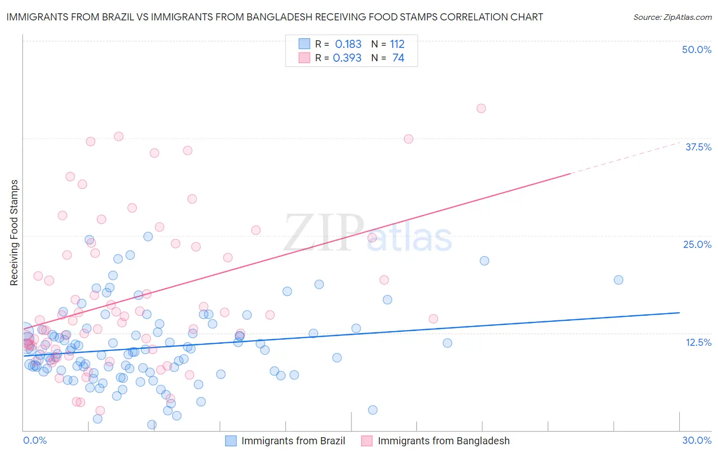 Immigrants from Brazil vs Immigrants from Bangladesh Receiving Food Stamps