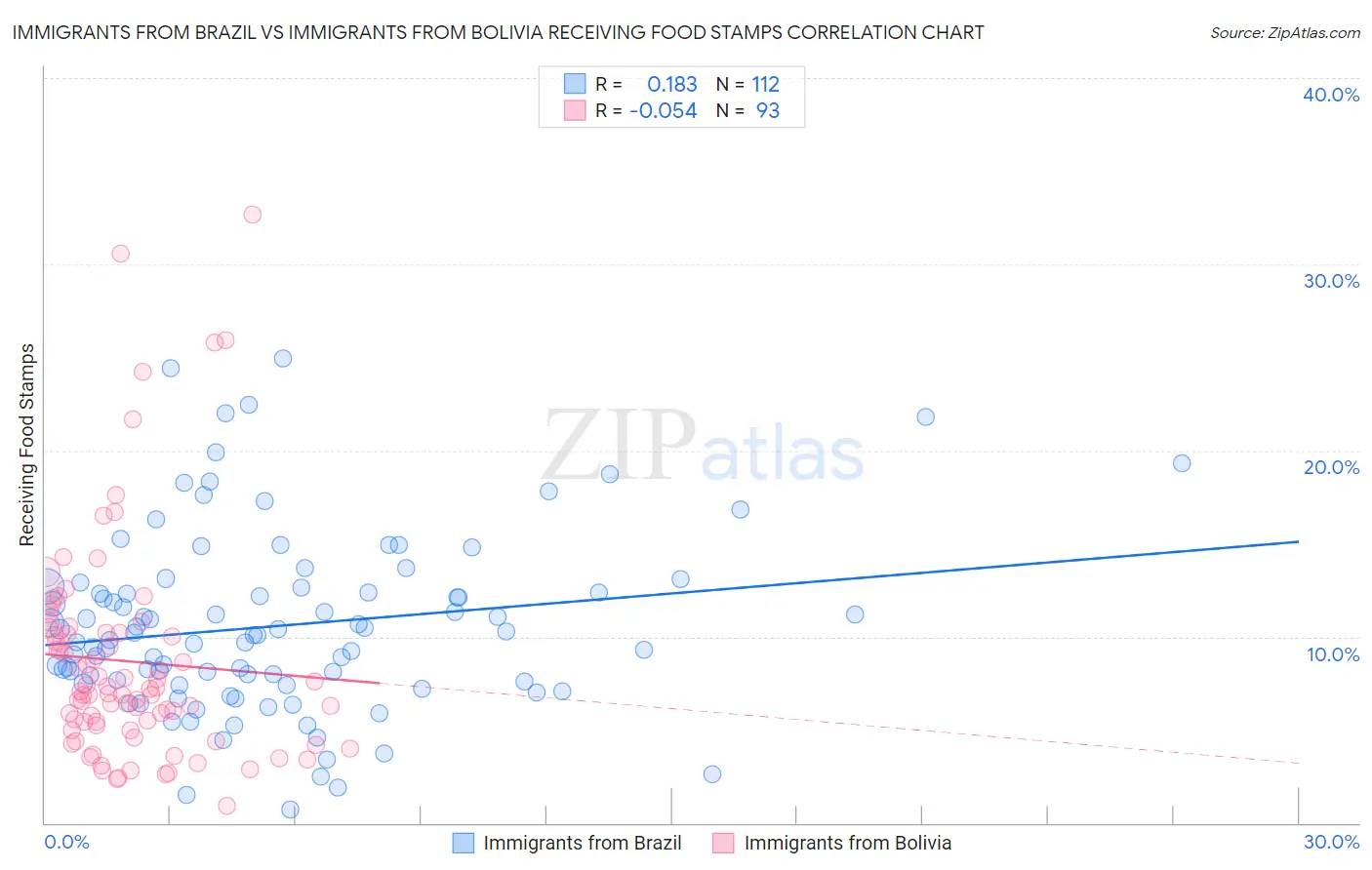 Immigrants from Brazil vs Immigrants from Bolivia Receiving Food Stamps