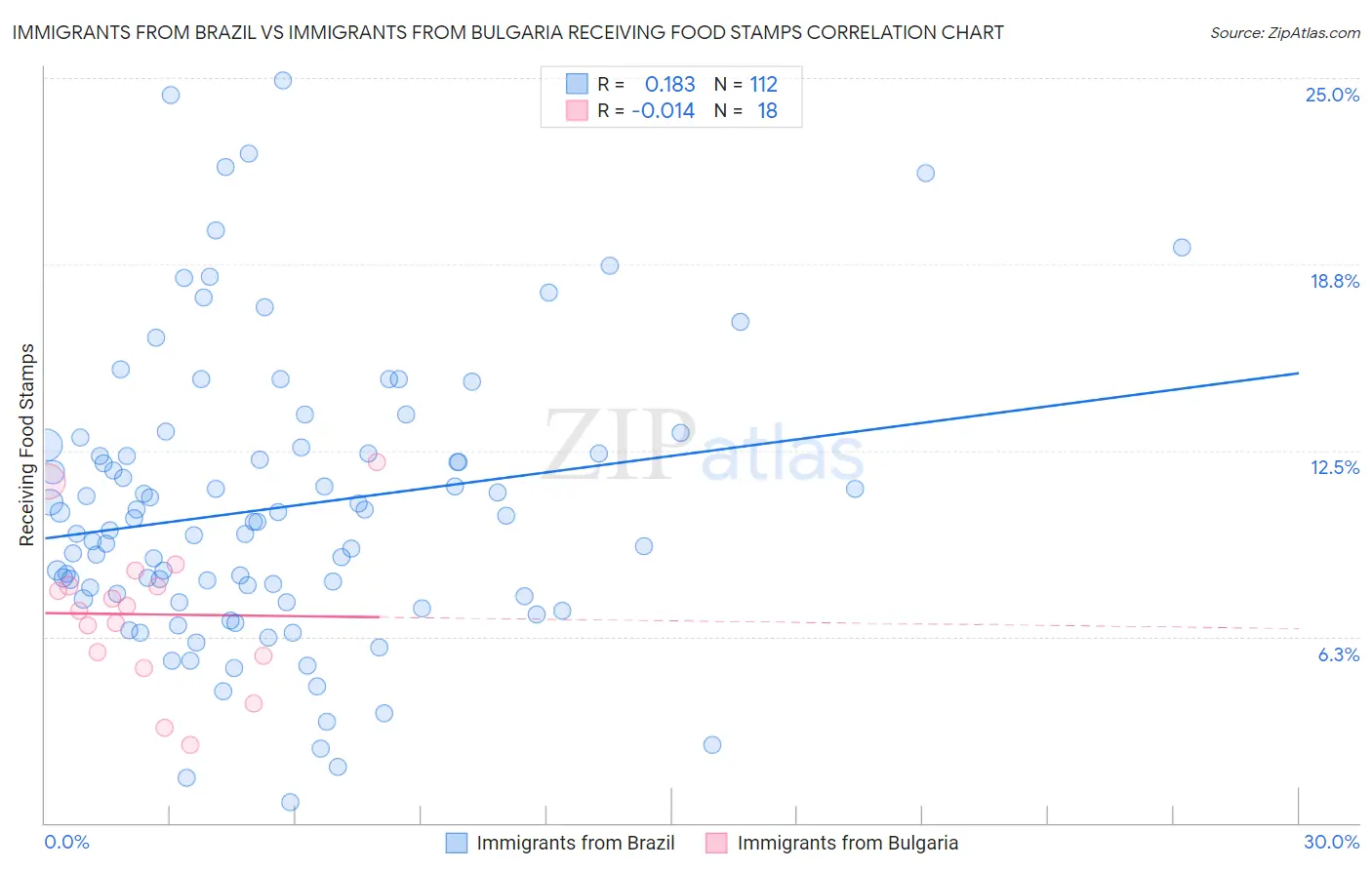 Immigrants from Brazil vs Immigrants from Bulgaria Receiving Food Stamps