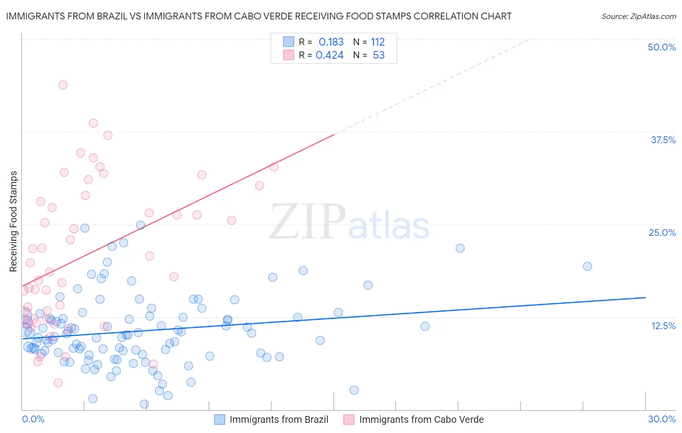 Immigrants from Brazil vs Immigrants from Cabo Verde Receiving Food Stamps